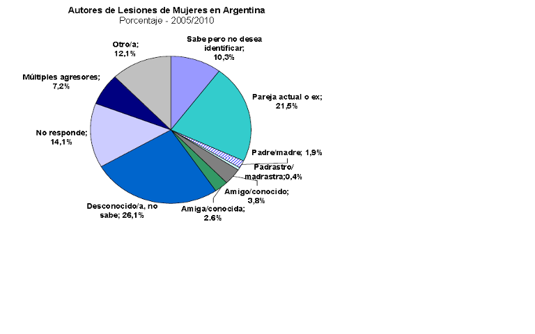 Algunos datos sobre la violencia contra la mujer en Argentina