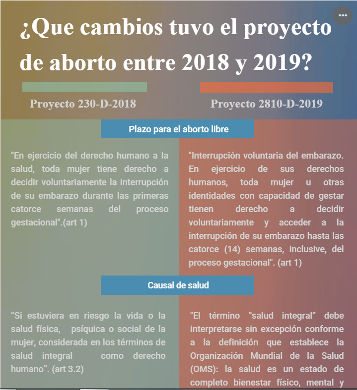 ¿Qué cambios tuvo el proyecto de aborto entre 2018 y 2019?